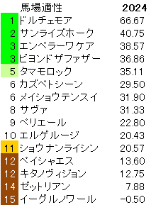 2024　武蔵野Ｓ　馬場適性指数